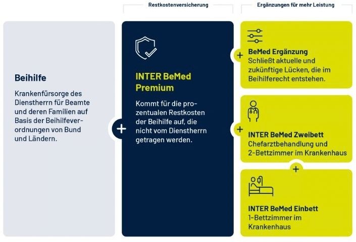 Infografik der Inter BeMed